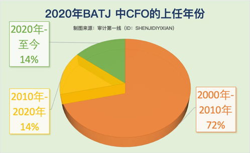年薪30万 这位90年二本生,刚刚被聘上市公司财务总监 离开 四大 仅5年