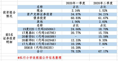 度小满在售券商理财产品分析 业绩基准4.8 ,投资6 债券