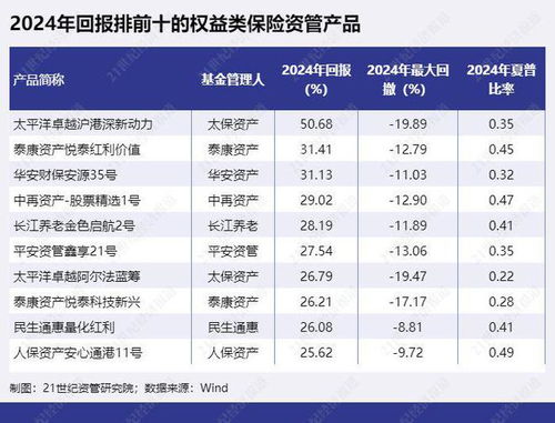 太保资产 大摩 财通等多只权益产品净值涨超 50 ,华夏理财多只被动产品跌幅较大丨2024年资管产品表现④