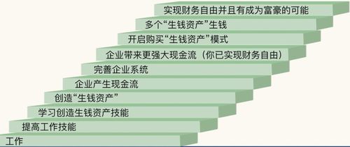 财务自由纲领 极图中的财务自由智慧