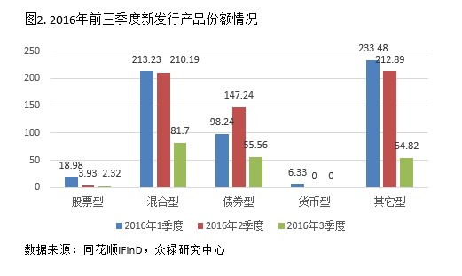 券商集合理财产品2016三季报 新发产品大幅下降