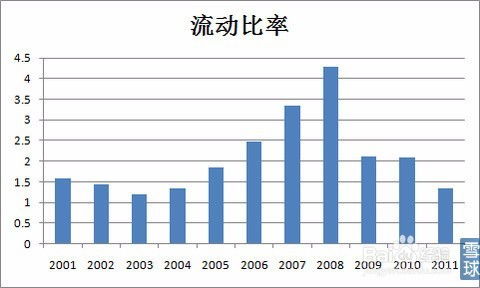 公司财务报表 各项指标分析