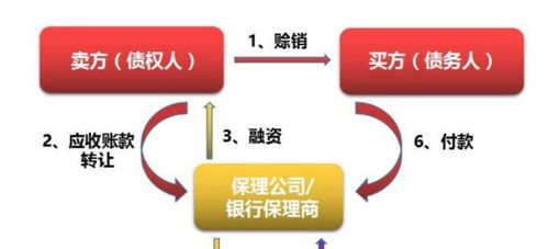 有谁知道无追索权保理和有追索权保理在财务报表上反映时的区别
