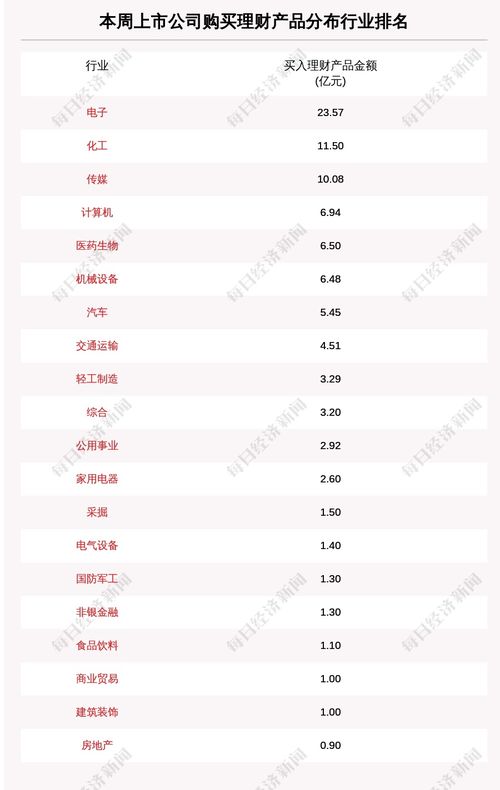 本周73家a股公司购买97亿元理财产品,卓胜微买入最多