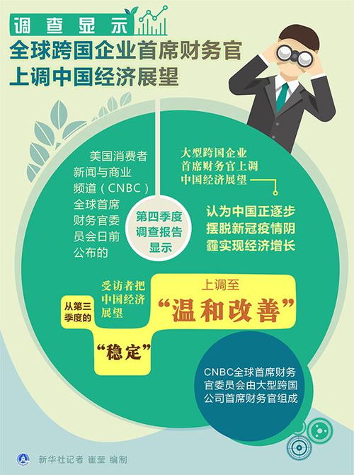 调查显示全球跨国企业首席财务官上调中国经济展望