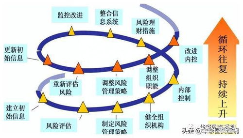 财务管控体系之财务风险管理 集团财务管控 连载十二