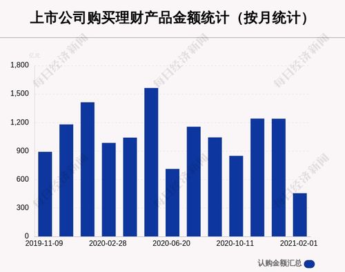 本月307家a股公司购买454.71亿元理财产品,居然之家买入最多