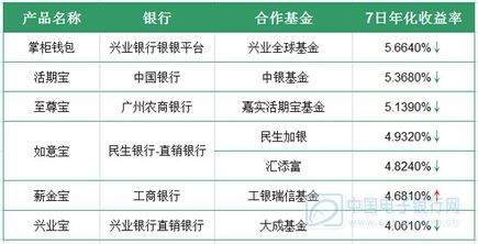 5月7日互联网理财产品播报 年化收益率破五已成主流