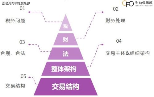 干货 财务总监必读之税务筹划