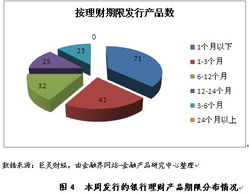 理财产品周报 理财期限整体放大 中长期产品占比增加