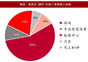 2018年中国人工智能芯片行业英伟达公司财务数据及收入结构分析 图