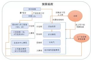 别追求什么 佛系会计 ,看看一个好的 管理会计 是怎么做的