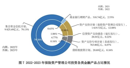 30万亿险资新动向 债券为配置主力 9成保险资管公司财务收益率低于4.5