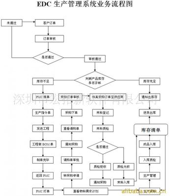 【不限站点不限用户的电子厂erp系统】价格_厂家 - 中国供应商