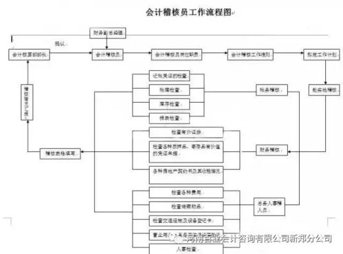 财务人员必备 18张财务会计工作核心流程表详解